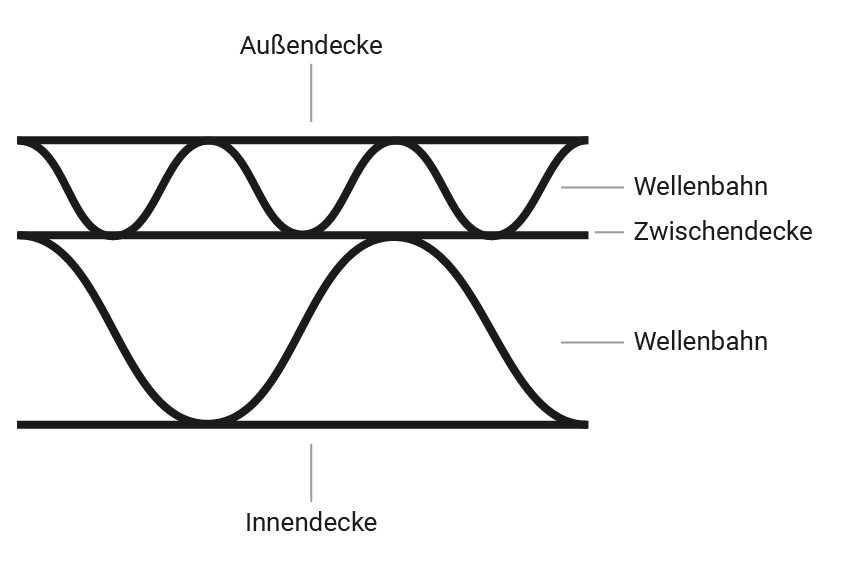 Alles über Wellpappe Im Verpackungsmaterial Glossar